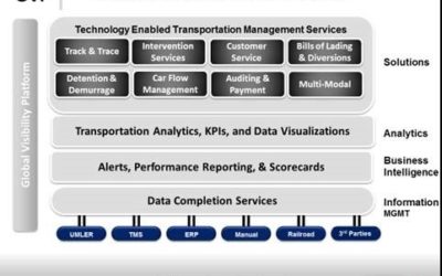 Multi-Modal Transport Operations