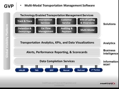 Multi-Modal Transport Operations