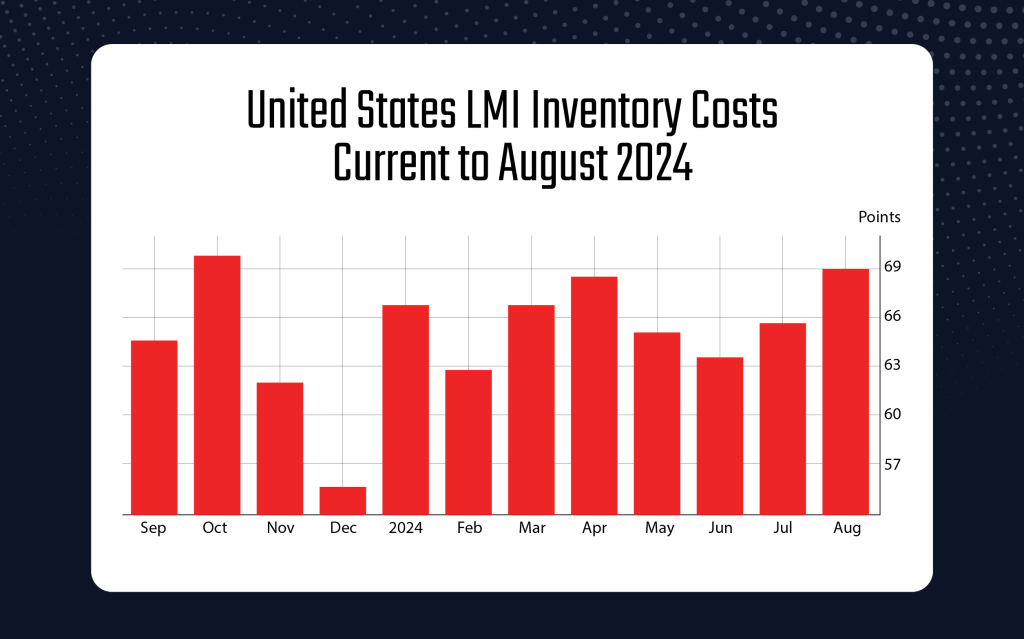 Graph of the LMI Inventory Costs in 2024.